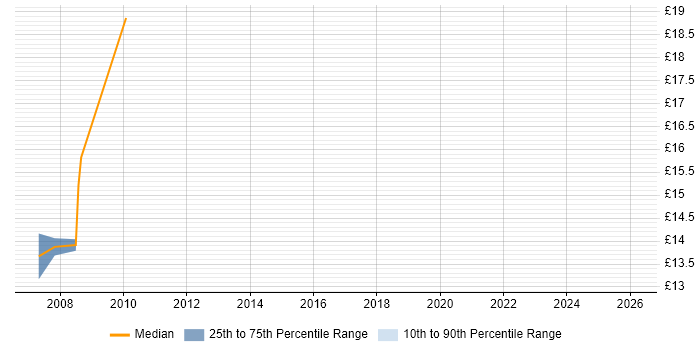 Contractor hourly rate distribution trend for jobs in Swansea citing PRINCE2
