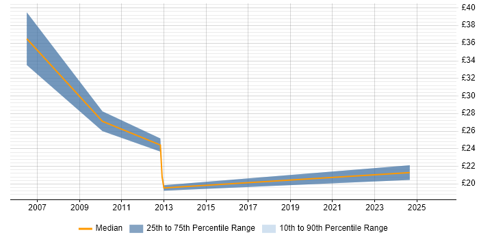 Contractor hourly rate distribution trend for jobs in Swansea citing Project Delivery