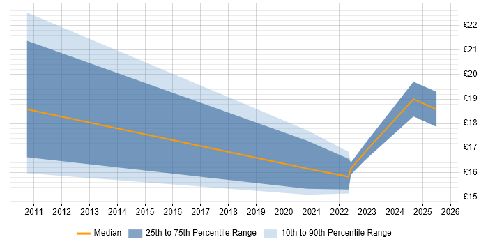 Contractor hourly rate distribution trend for jobs in Swansea citing SCCM