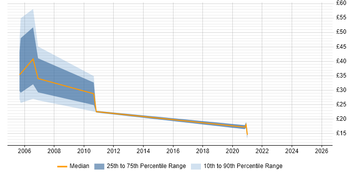 Contractor hourly rate distribution trend for jobs in Swansea citing Security Cleared
