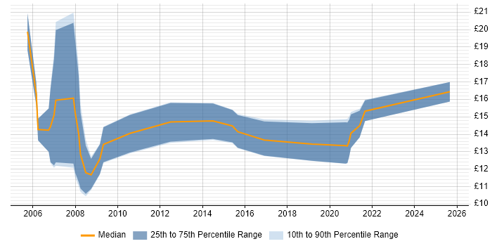 Contractor hourly rate distribution trend for jobs in Swansea citing Social Skills