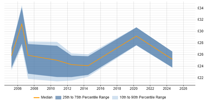 Contractor hourly rate distribution trend for jobs in Swansea citing SQL