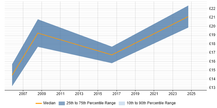 Contractor hourly rate distribution trend for jobs in Swansea citing Telecoms