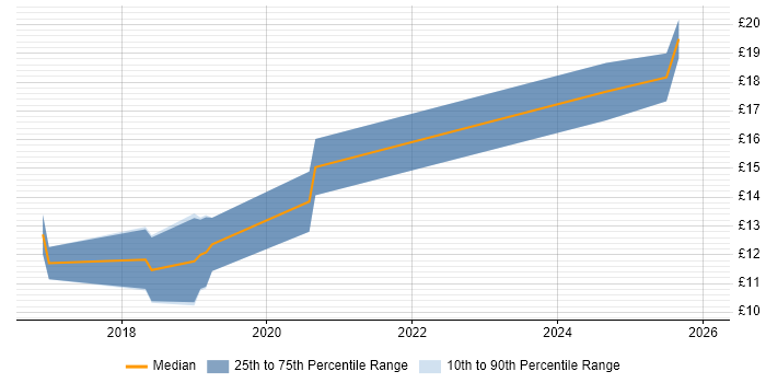 Contractor hourly rate distribution trend for jobs in Swansea citing Windows 10