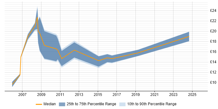 Contractor hourly rate distribution trend for jobs in Swansea citing Windows Server