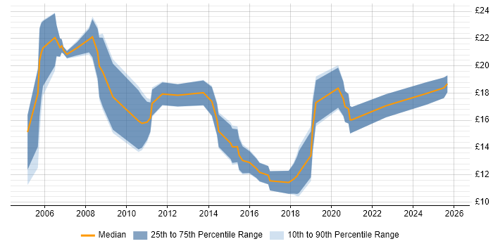 Contractor hourly rate distribution trend for jobs in Swansea citing Windows