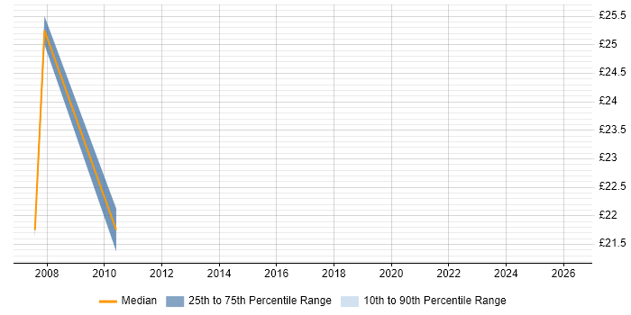 Contractor hourly rate distribution trend for Systems Engineer job vacancies in West Wales