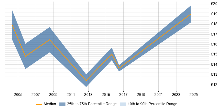 Contractor hourly rate distribution trend for jobs in West Wales citing Telecoms
