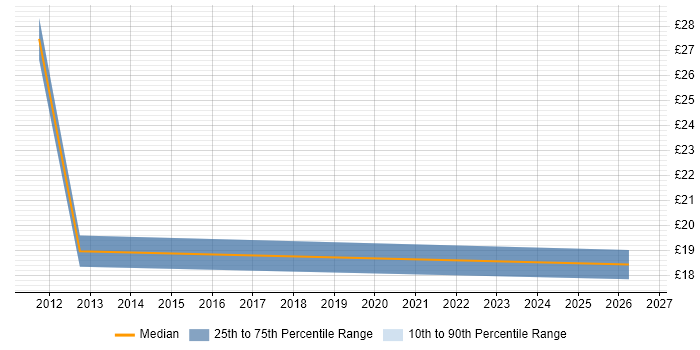 Contractor hourly rate distribution trend for jobs in West Wales citing Time Management