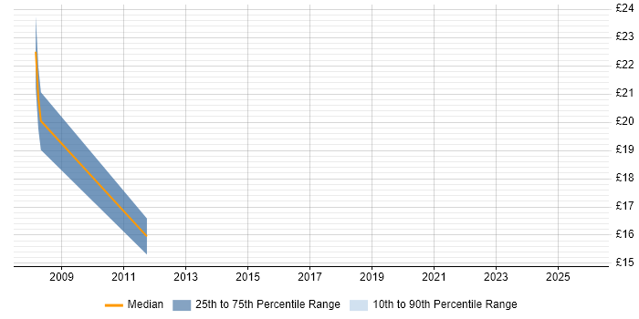 Contractor hourly rate distribution trend for jobs in West Wales citing Validation