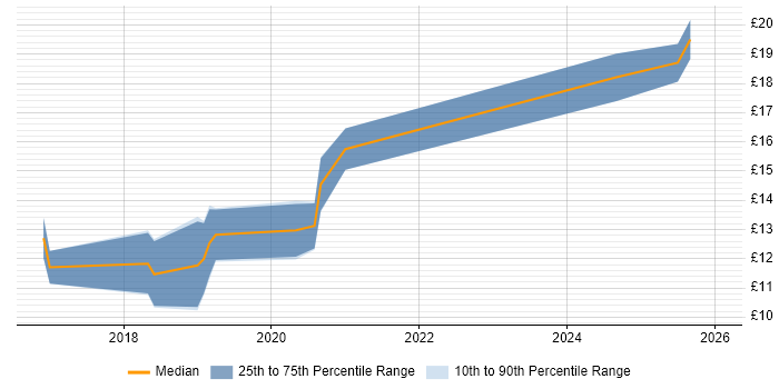 Contractor hourly rate distribution trend for jobs in West Wales citing Windows 10