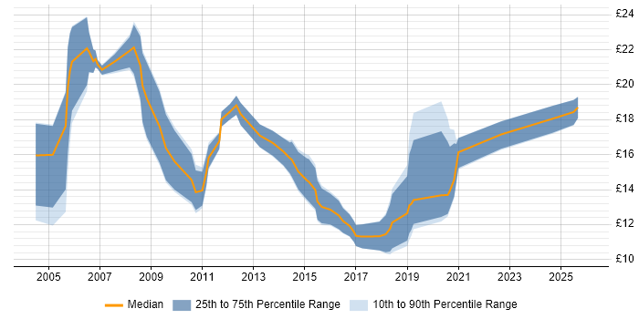Contractor hourly rate distribution trend for jobs in West Wales citing Windows