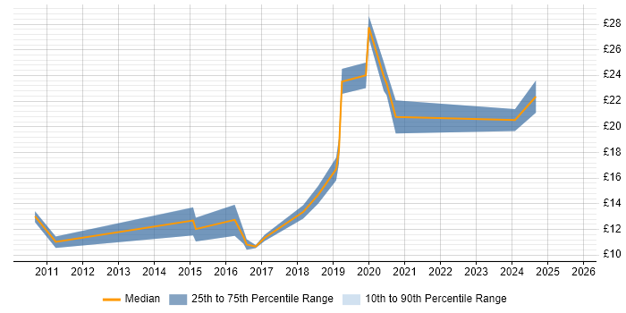 Contractor hourly rate distribution trend for jobs in Wales citing Wi-Fi