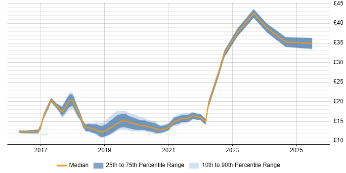 Contractor hourly rate distribution trend for jobs in Wales citing Windows 10