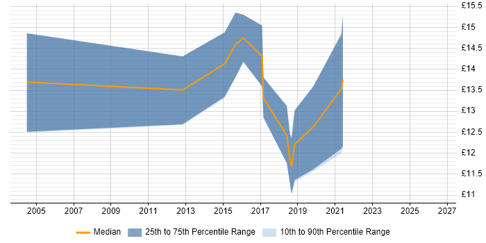 Contractor hourly rate distribution trend for Windows Deployment Engineer job vacancies in Wales