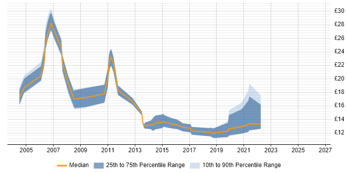 Contractor hourly rate distribution trend for Windows Engineer job vacancies in Wales
