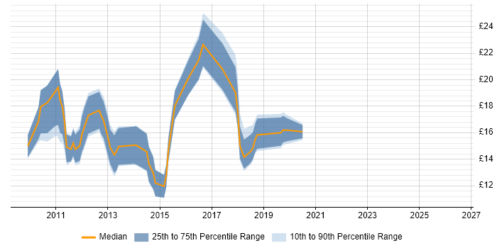 Contractor hourly rate distribution trend for jobs in Wales citing Windows Server 2008