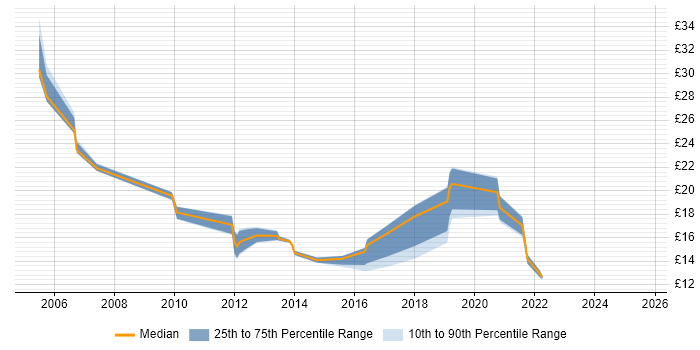 Contractor hourly rate distribution trend for jobs in Wales citing Wireless Contractor hourly rate distribution trend for jobs in Wales citing Wireless