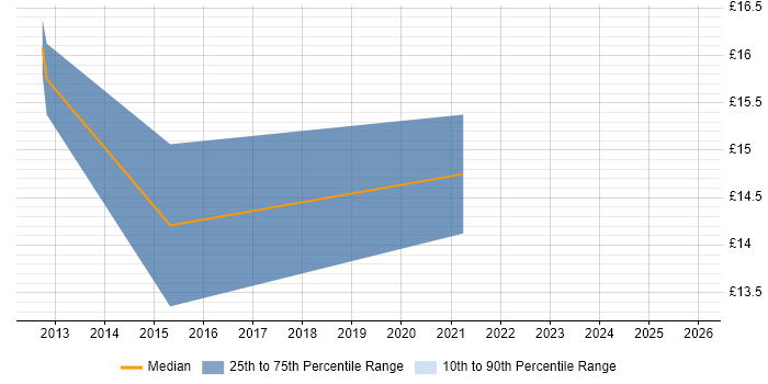 Contractor hourly rate distribution trend for jobs in Wales citing WordPress
