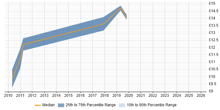 Contractor hourly rate distribution trend for jobs in Wales citing WSUS