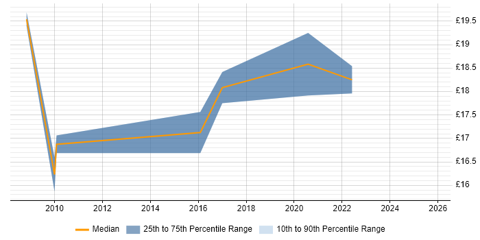 Contractor hourly rate distribution trend for jobs in Wales citing Xerox