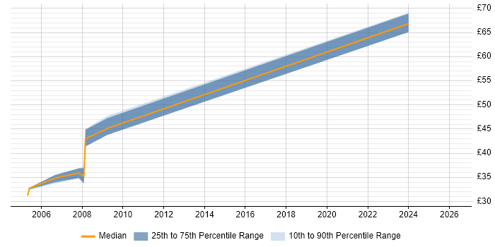 Contractor hourly rate distribution trend for jobs in Wales citing Xilinx
