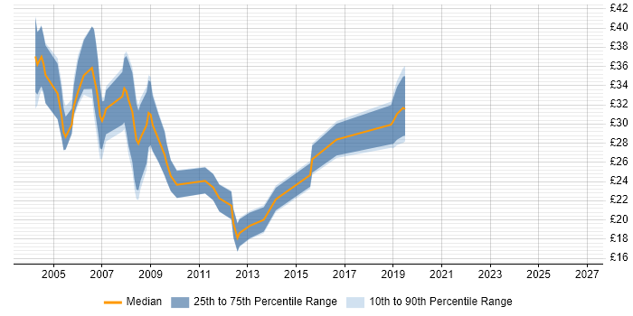 Contractor hourly rate distribution trend for jobs in Wales citing XML