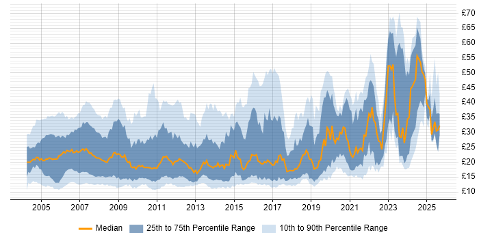 Contractor hourly rate distribution trend for jobs in the UK citing WAN