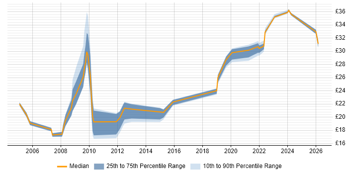 Contractor hourly rate distribution trend for jobs in the UK citing WCAG