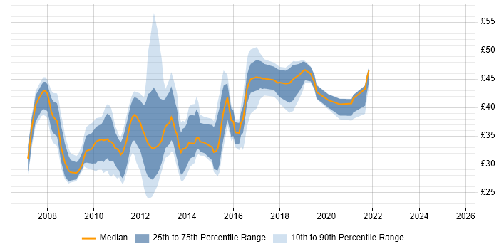 Contractor hourly rate distribution trend for jobs in the UK citing WCF