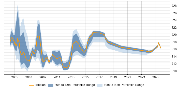 Contractor hourly rate distribution trend for Web Administrator job vacancies in the UK