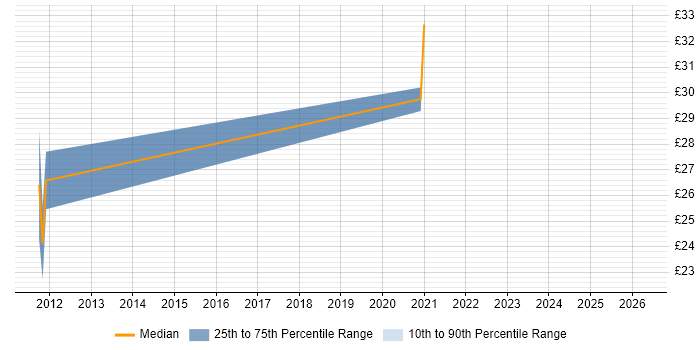 Contractor hourly rate distribution trend for Web Analytics Analyst job vacancies in the UK
