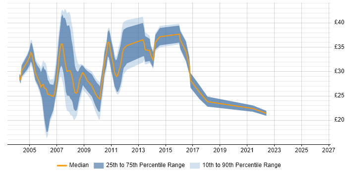 Contractor hourly rate distribution trend for Web Applications Developer job vacancies in the UK
