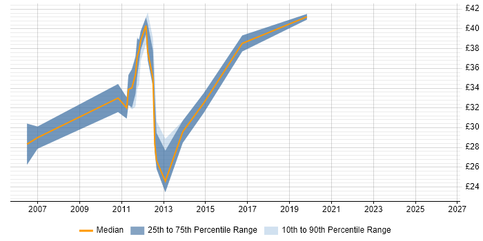 Contractor hourly rate distribution trend for Web Applications Engineer job vacancies in the UK