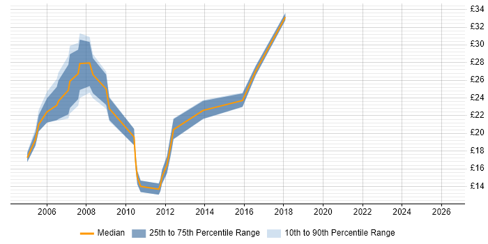Contractor hourly rate distribution trend for Web Applications Support job vacancies in the UK