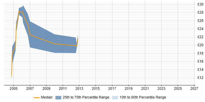 Contractor hourly rate distribution trend for Web Applications Tester job vacancies in the UK
