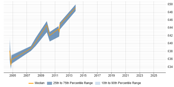Contractor hourly rate distribution trend for Web Architect job vacancies in the UK