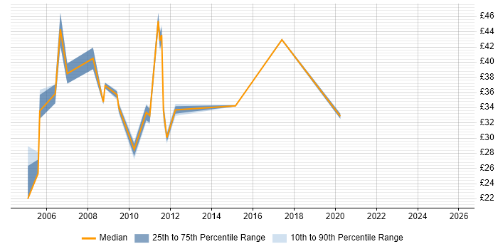 Contractor hourly rate distribution trend for Web Business Analyst job vacancies in the UK