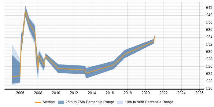 Contractor hourly rate distribution trend for Web Consultant job vacancies in the UK