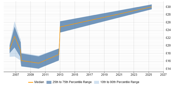 Contractor hourly rate distribution trend for Web Content Designer job vacancies in the UK