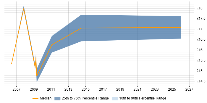 Contractor hourly rate distribution trend for Web Content Executive job vacancies in the UK