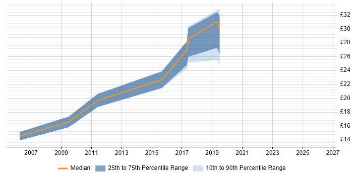 Contractor hourly rate distribution trend for Web Content Specialist job vacancies in the UK