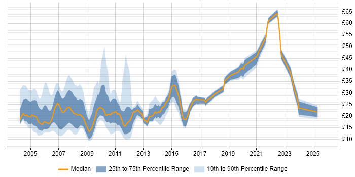 Contractor hourly rate distribution trend for jobs in the UK citing Web Design