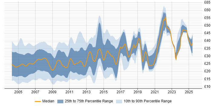 Contractor hourly rate distribution trend for jobs in the UK citing Web Development Contractor hourly rate distribution trend for jobs in the UK citing Web Development