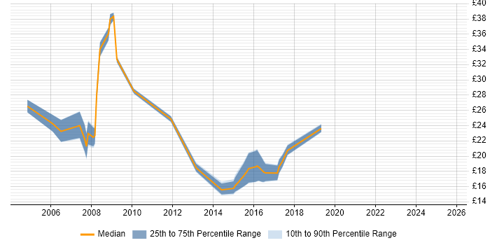 Contractor hourly rate distribution trend for jobs in the UK citing Web Marketing