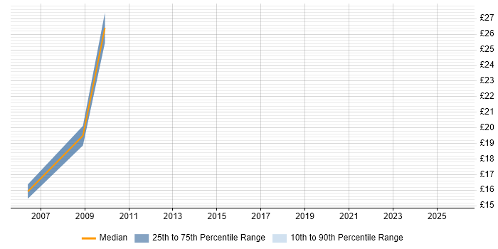 Contractor hourly rate distribution trend for jobs in the UK citing Web Operations