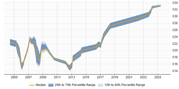 Contractor hourly rate distribution trend for Web Producer job vacancies in the UK