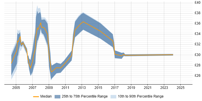 Contractor hourly rate distribution trend for Web Project Manager job vacancies in the UK Contractor hourly rate distribution trend for Web Project Manager job vacancies in the UK