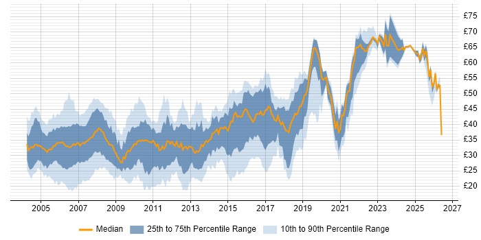 Contractor hourly rate distribution trend for jobs in the UK citing Web Services