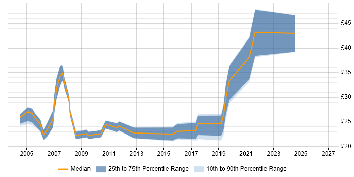 Contractor hourly rate distribution trend for Web Specialist job vacancies in the UK